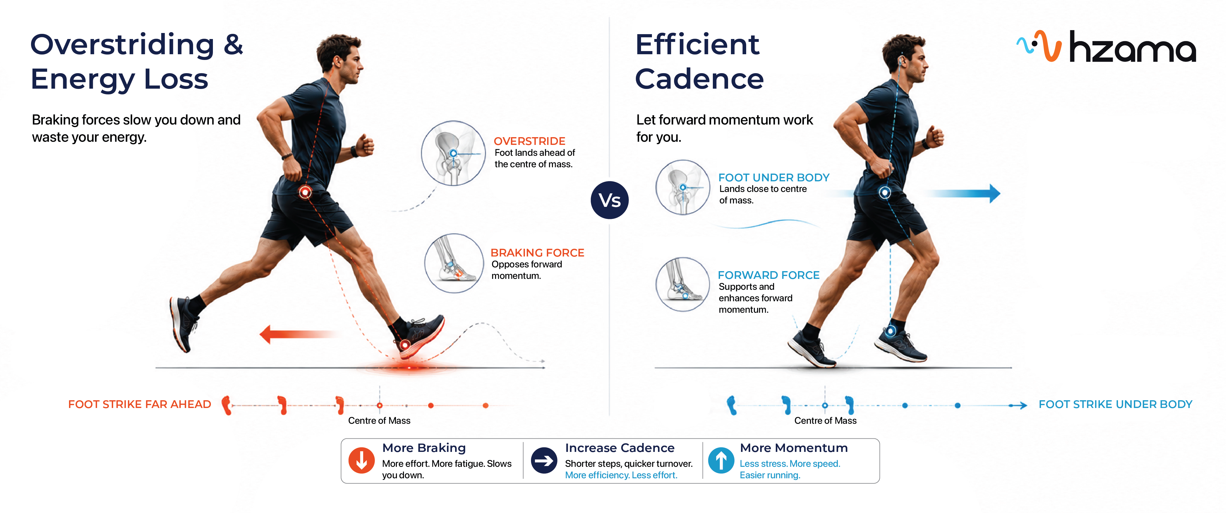 Cadence and efficiency — overstriding vs efficient stride mechanics