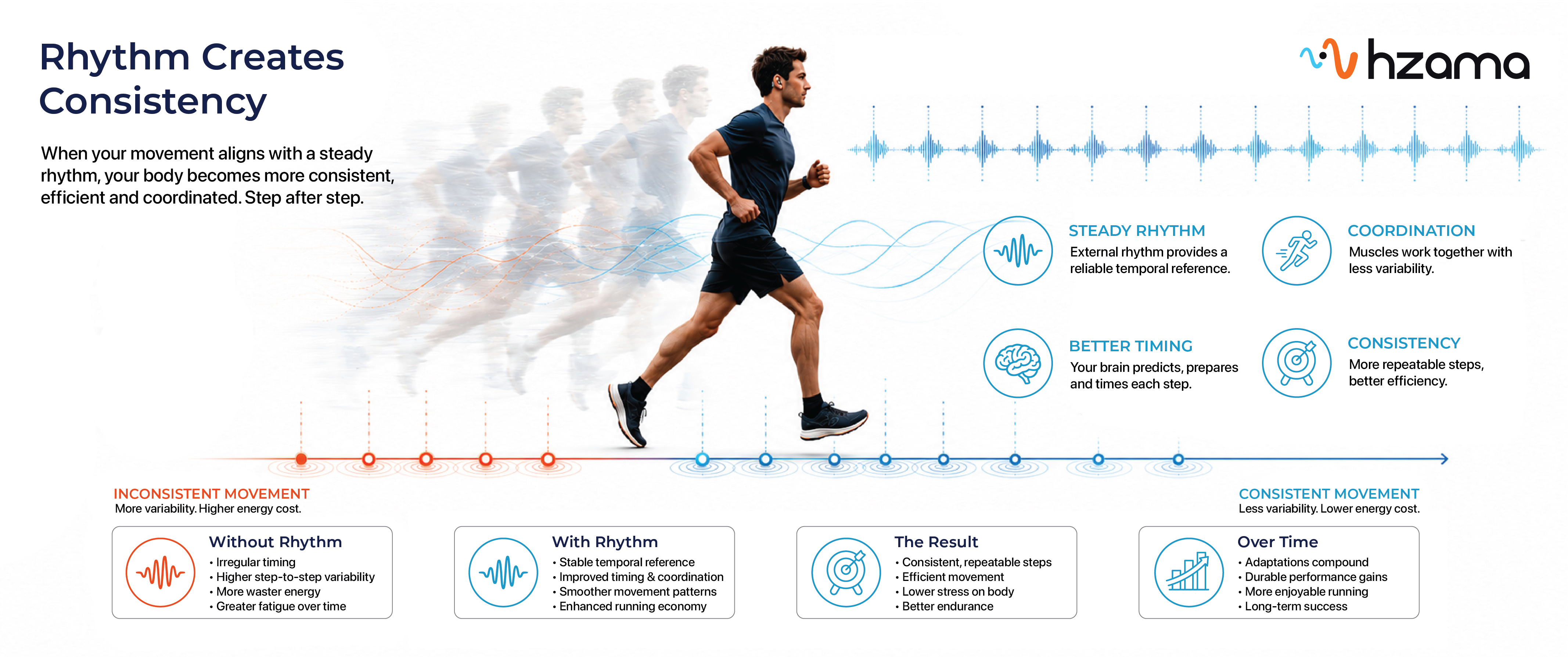 Rhythm and movement — how a beat guides footstrike timing