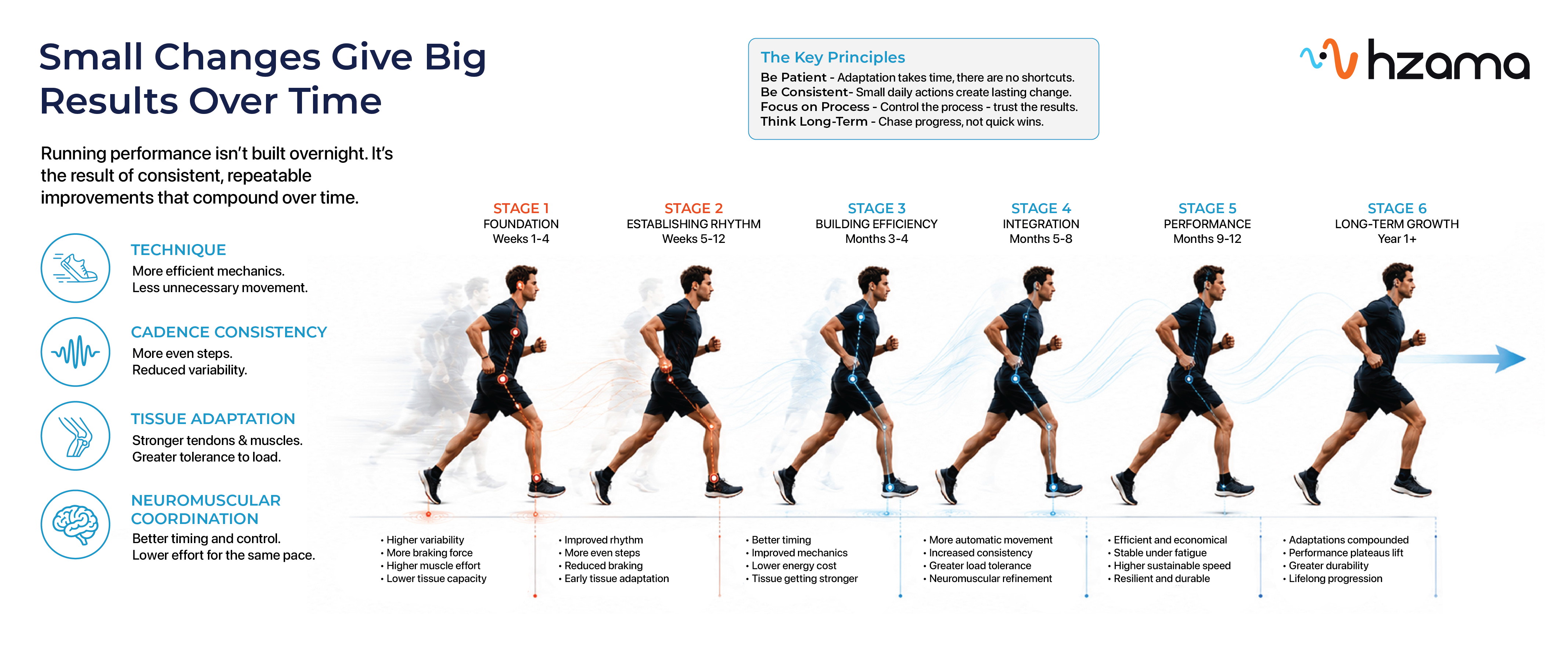 Long-term adaptation — efficient movement learned over time